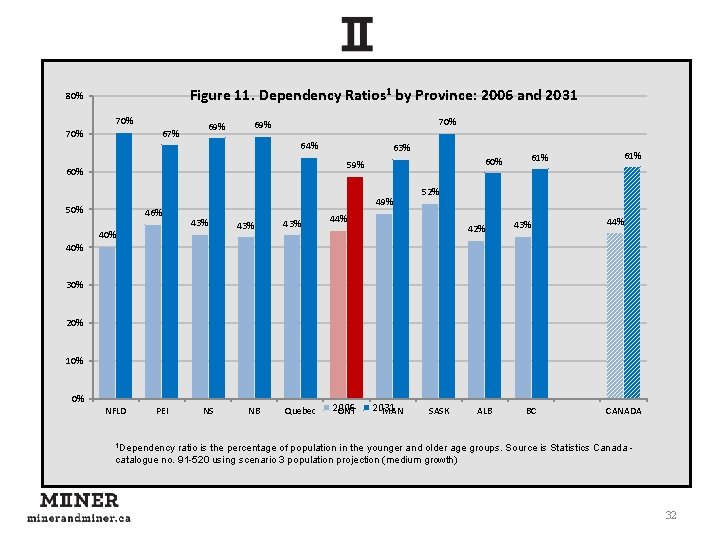 Figure 11. Dependency Ratios 1 by Province: 2006 and 2031 80% 70% 67% 70%