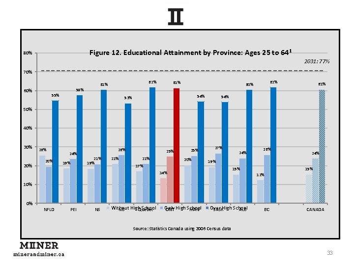 Figure 12. Educational Attainment by Province: Ages 25 to 641 80% 2031: 77% 70%