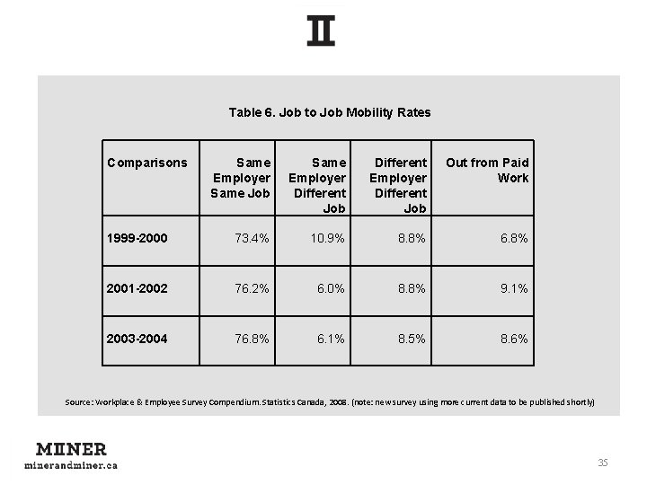 Table 6. Job to Job Mobility Rates Comparisons Same Employer Same Job Same Employer