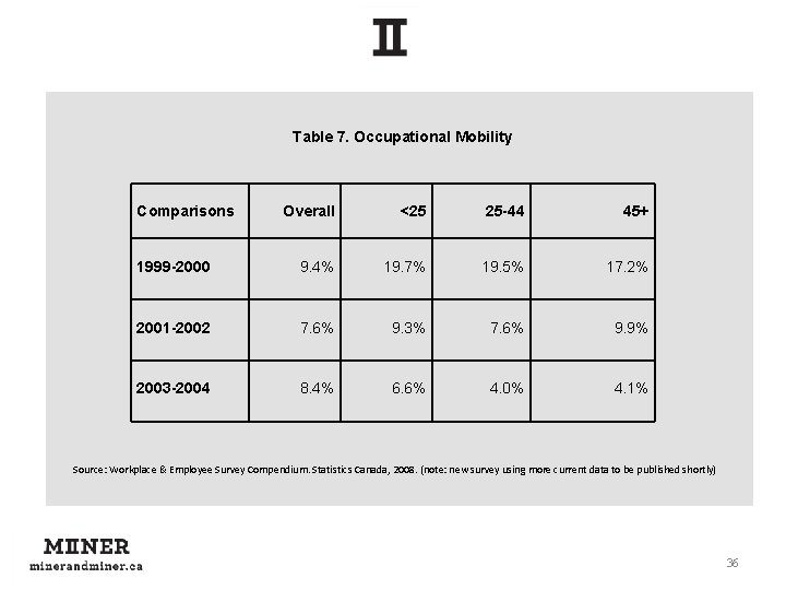 Table 7. Occupational Mobility Comparisons Overall <25 25 -44 45+ 1999 -2000 9. 4%