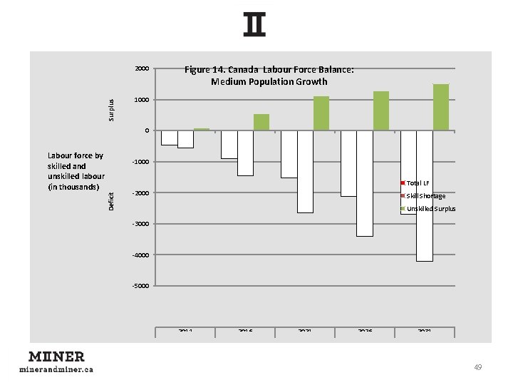 Surplus 2000 Figure 14. Canada Labour Force Balance: Medium Population Growth 1000 0 Labour