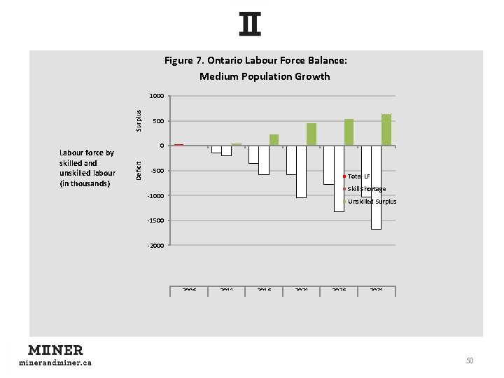 Figure 7. Ontario Labour Force Balance: Medium Population Growth Surplus 1000 0 Deficit Labour