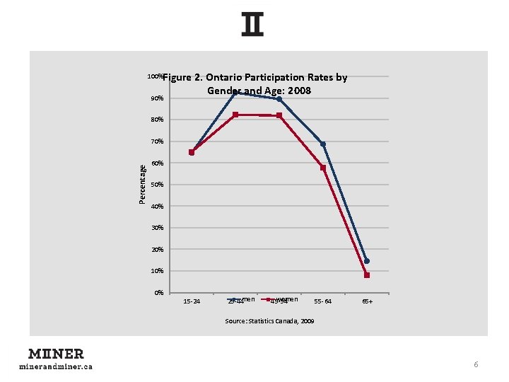 Figure 2. Ontario Participation Rates by Gender and Age: 2008 100% 90% 80% Percentage