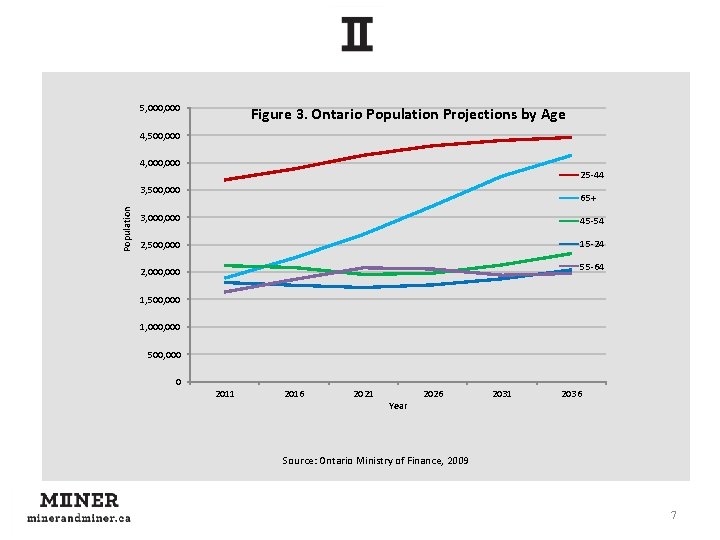 5, 000 Figure 3. Ontario Population Projections by Age 4, 500, 000 4, 000
