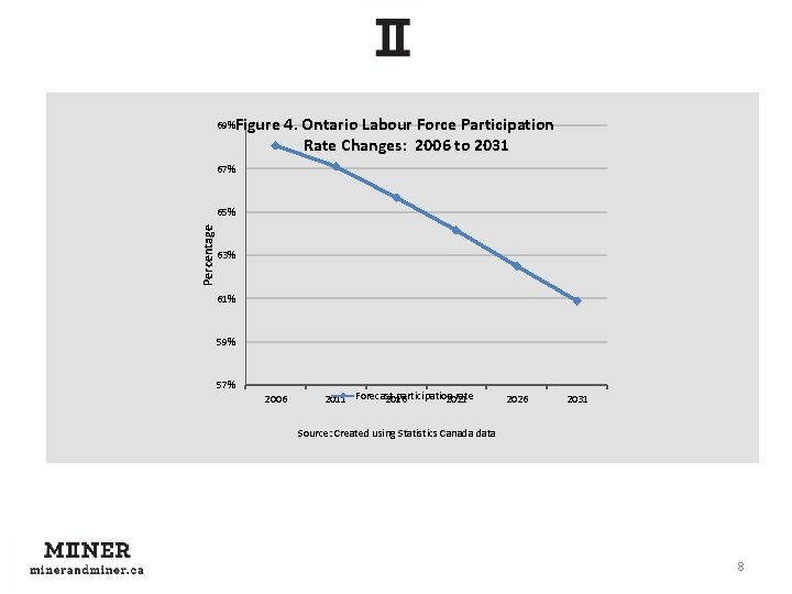 Figure 4. Ontario Labour Force Participation Rate Changes: 2006 to 2031 69% 67% Percentage