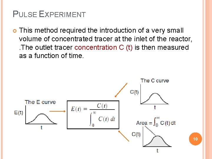 PULSE EXPERIMENT This method required the introduction of a very small volume of concentrated