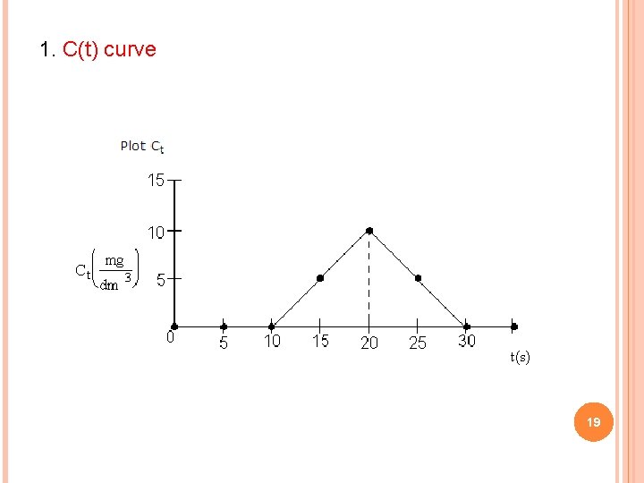 1. C(t) curve 19 