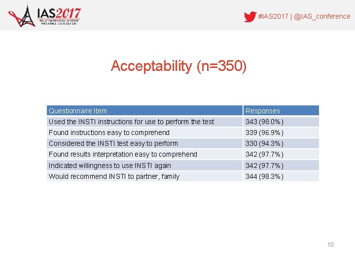 #IAS 2017 | @IAS_conference Acceptability (n=350) Questionnaire Item Responses Used the INSTI instructions for