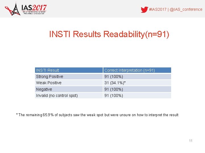 #IAS 2017 | @IAS_conference INSTI Results Readability(n=91) INSTI Result Correct Interpretation (n=91) Strong Positive