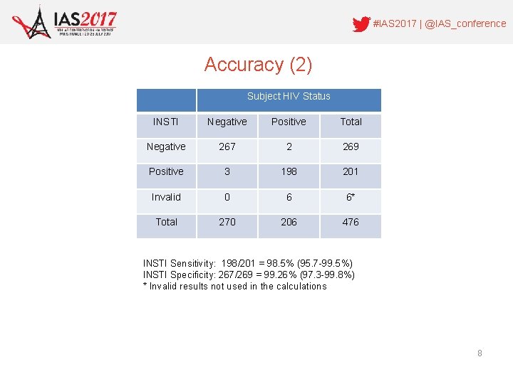#IAS 2017 | @IAS_conference Accuracy (2) Subject HIV Status INSTI Negative Positive Total Negative