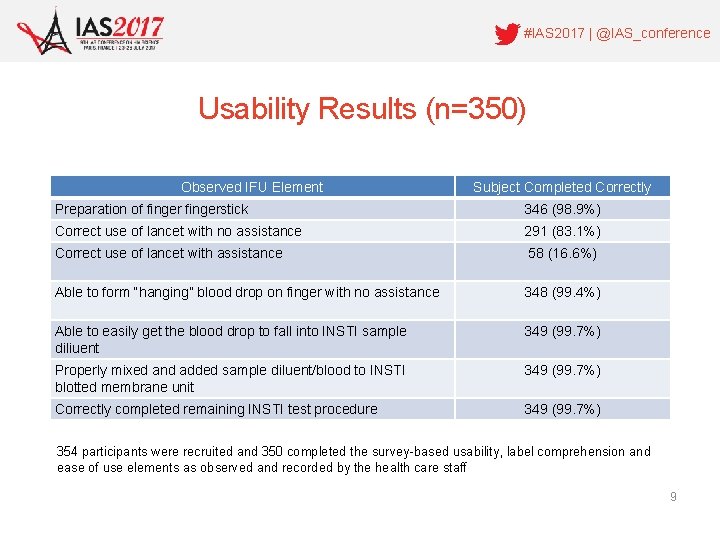 #IAS 2017 | @IAS_conference Usability Results (n=350) Observed IFU Element Subject Completed Correctly Preparation