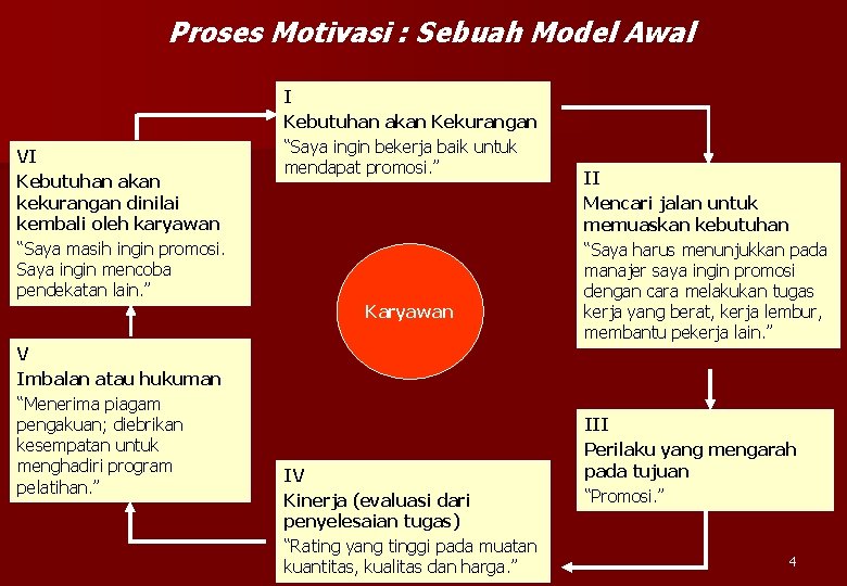 Proses Motivasi : Sebuah Model Awal VI Kebutuhan akan kekurangan dinilai kembali oleh karyawan
