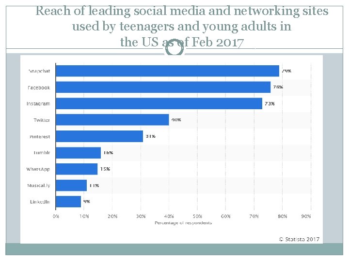Reach of leading social media and networking sites used by teenagers and young adults