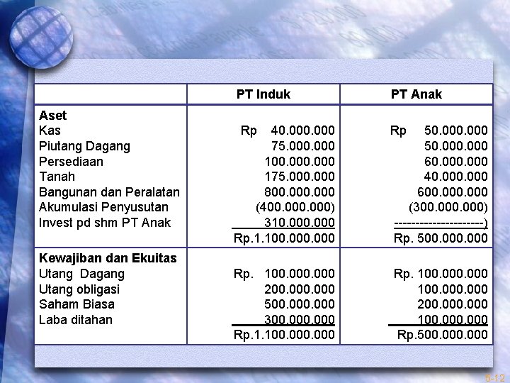 PT Induk Aset Kas Piutang Dagang Persediaan Tanah Bangunan dan Peralatan Akumulasi Penyusutan Invest