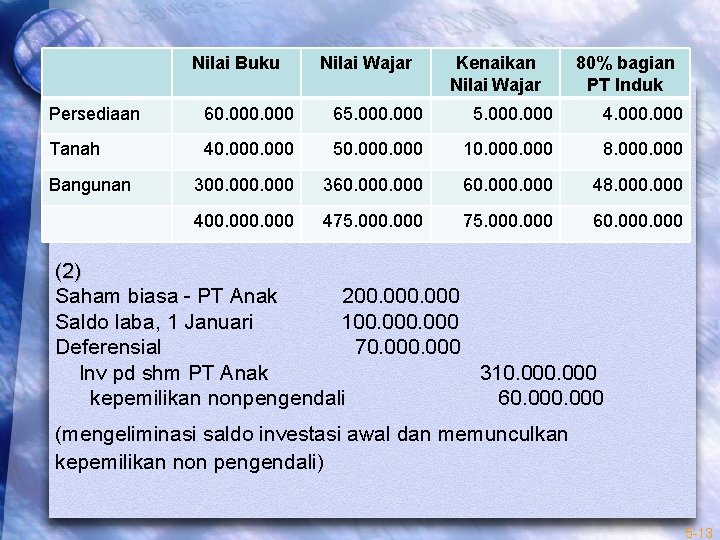 Nilai Buku Nilai Wajar Kenaikan Nilai Wajar 80% bagian PT Induk Persediaan 60. 000