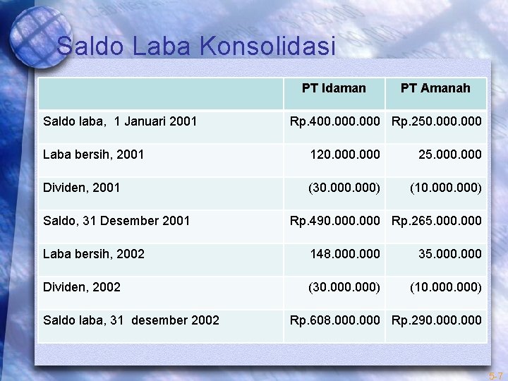 Saldo Laba Konsolidasi PT Idaman Saldo laba, 1 Januari 2001 PT Amanah Rp. 400.