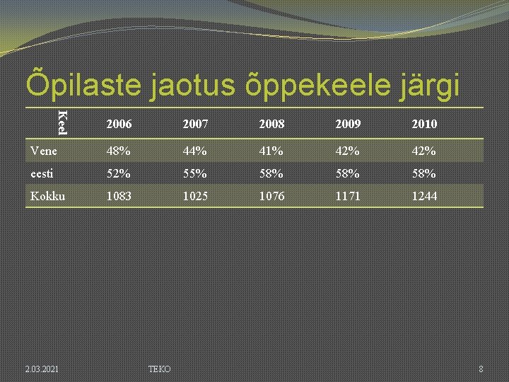 Õpilaste jaotus õppekeele järgi Keel 2006 2007 2008 2009 2010 Vene 48% 44% 41%