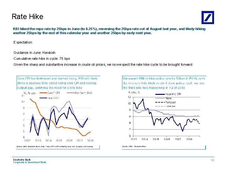 Rate Hike RBI hiked the repo rate by 25 bps in June (to 6.