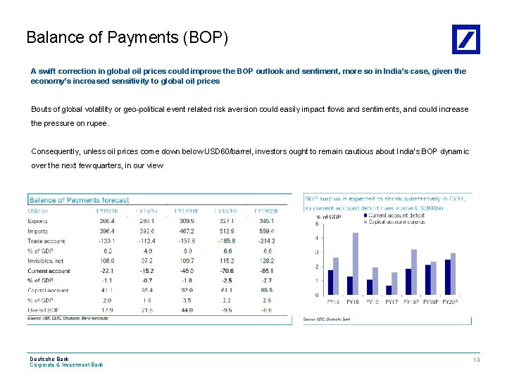 Balance of Payments (BOP) A swift correction in global oil prices could improve the