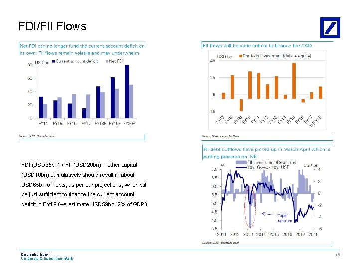 FDI/FII Flows FDI (USD 35 bn) + FII (USD 20 bn) + other capital