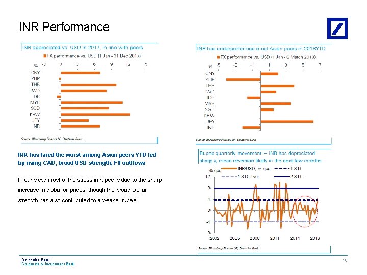 INR Performance INR has fared the worst among Asian peers YTD led by rising