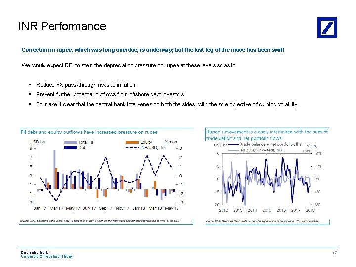 INR Performance Correction in rupee, which was long overdue, is underway; but the last