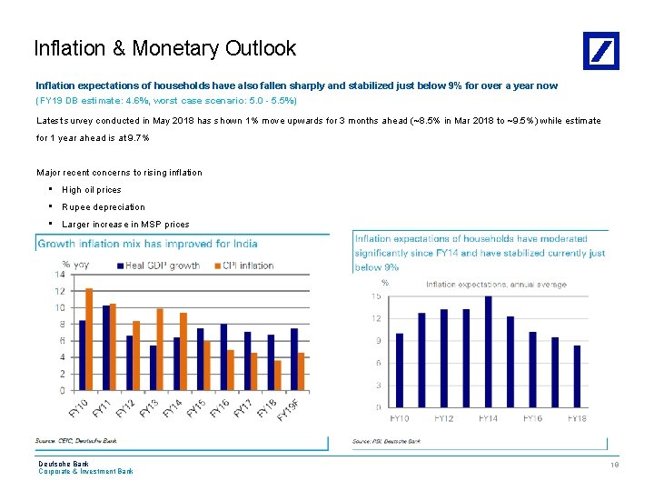 Inflation & Monetary Outlook Inflation expectations of households have also fallen sharply and stabilized