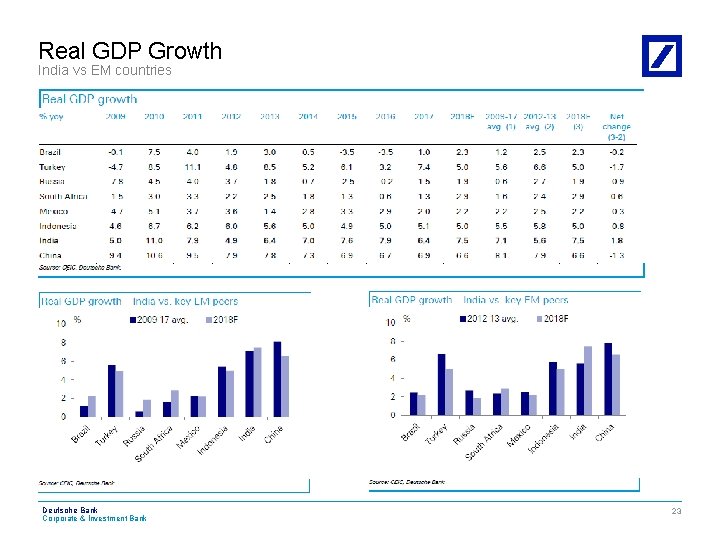 Real GDP Growth India vs EM countries Deutsche Bank Corporate & Investment Bank CIB