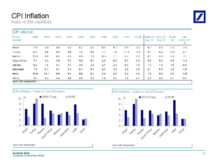 CPI Inflation India vs EM countries Deutsche Bank Corporate & Investment Bank CIB 24