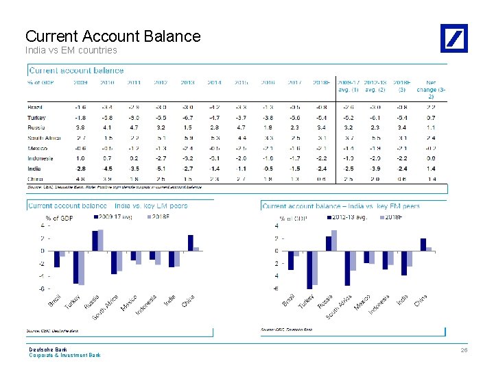 Current Account Balance India vs EM countries Deutsche Bank Corporate & Investment Bank CIB