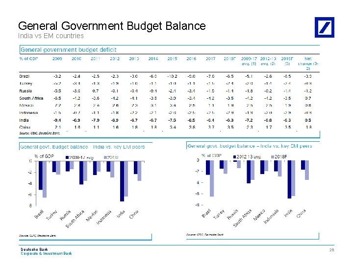 General Government Budget Balance India vs EM countries Deutsche Bank Corporate & Investment Bank