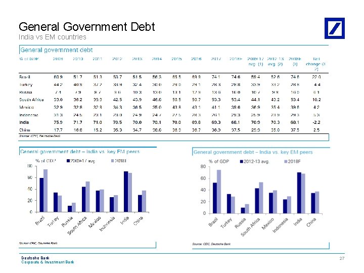 General Government Debt India vs EM countries Deutsche Bank Corporate & Investment Bank CIB