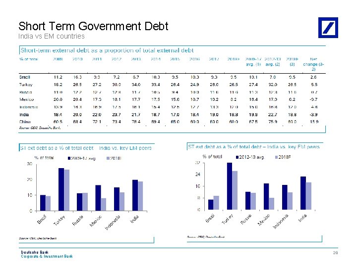 Short Term Government Debt India vs EM countries Deutsche Bank Corporate & Investment Bank