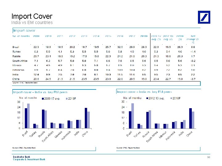 Import Cover India vs EM countries Deutsche Bank Corporate & Investment Bank CIB 30