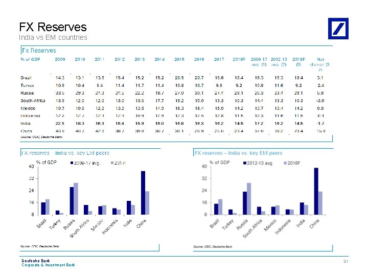 FX Reserves India vs EM countries Deutsche Bank Corporate & Investment Bank CIB 31