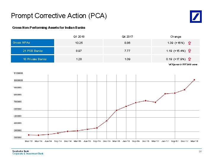 Prompt Corrective Action (PCA) Gross Non-Performing Assets for Indian Banks Q 1 2018 Q