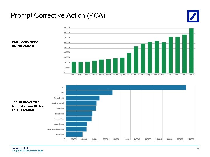 Prompt Corrective Action (PCA) PSB Gross NPAs (in INR crores) Top 10 banks with