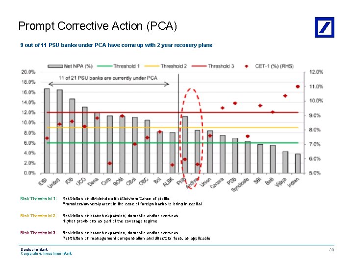 Prompt Corrective Action (PCA) 9 out of 11 PSU banks under PCA have come