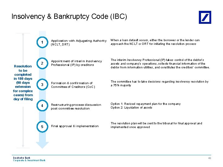 Insolvency & Bankruptcy Code (IBC) Resolution to be completed in 180 days (90 days