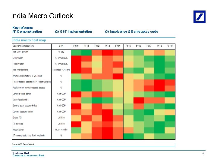 India Macro Outlook Key reforms: (1) Demonetization Deutsche Bank Corporate & Investment Bank CIB