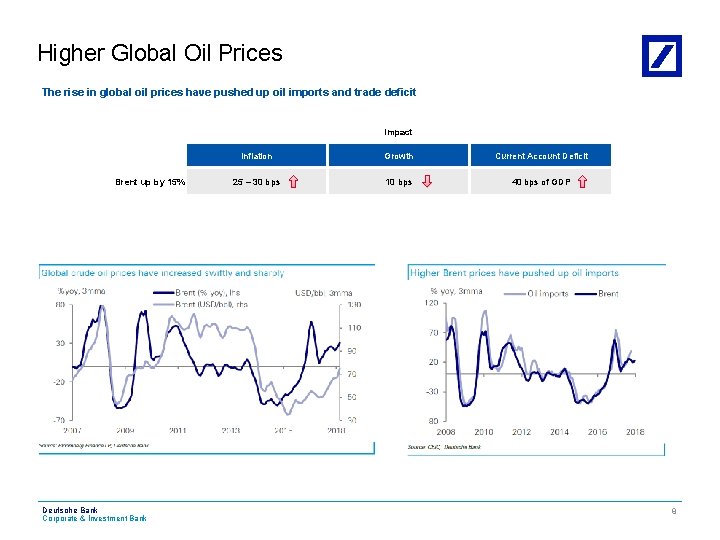 Higher Global Oil Prices The rise in global oil prices have pushed up oil