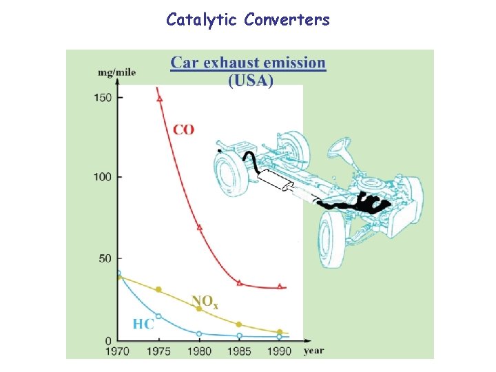 Catalytic Converters 