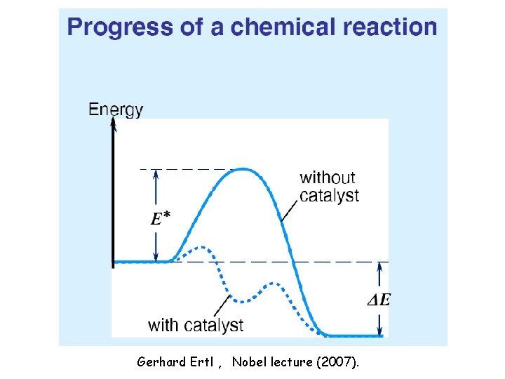 Gerhard Ertl , Nobel lecture (2007). 