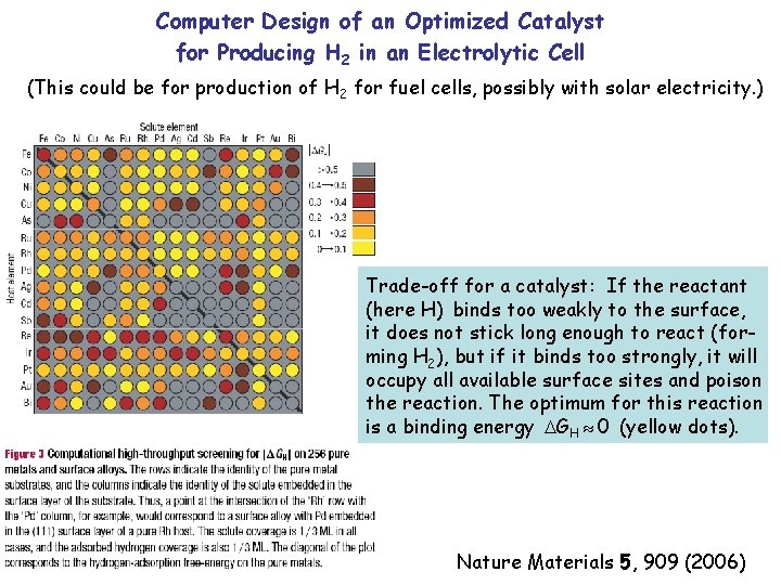 Computer Design of an Optimized Catalyst for Producing H 2 in an Electrolytic Cell