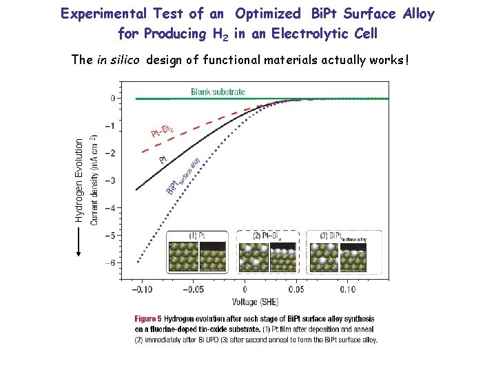 Experimental Test of an Optimized Bi. Pt Surface Alloy for Producing H 2 in