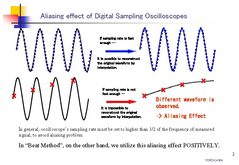 Aliasing effect of Digital Sampling Oscilloscopes If sampling rate is fast enough … It