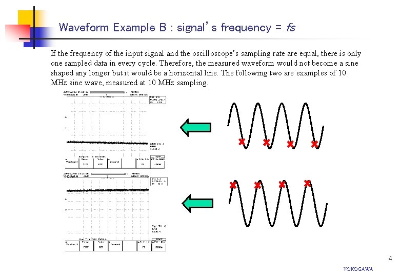 Waveform Example B : signal’s frequency = fs If the frequency of the input