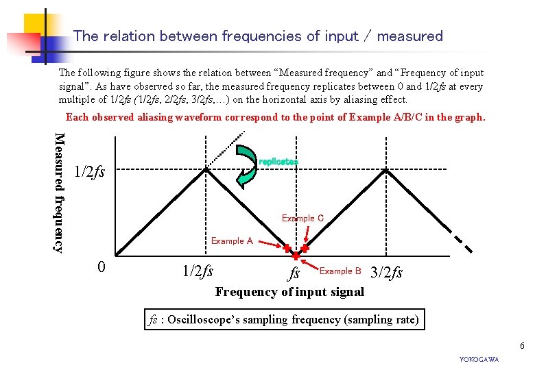 The relation between frequencies of input / measured The following figure shows the relation