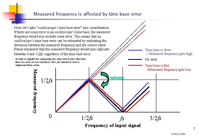 Measured frequency is affected by time base error Now, let’s take “oscilloscope’s time base