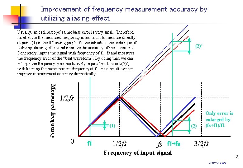 Improvement of frequency measurement accuracy by utilizing aliasing effect Usually, an oscilloscope’s time base